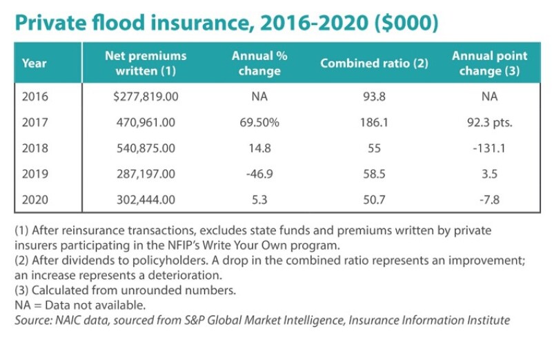 private-flood-insurance-2016-2020