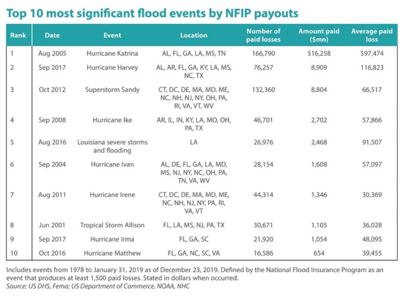 top-10-significant-flood-events-by-nfip-payouts