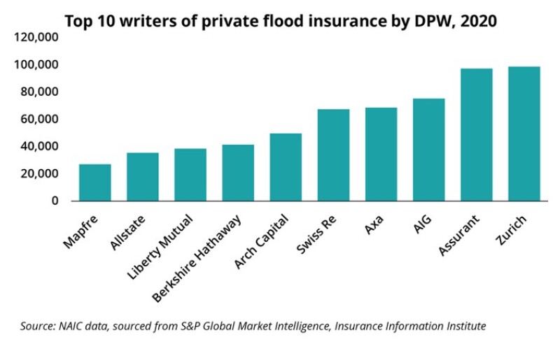 top-10-writers-of-private-flood-insurance-by-dpw-2020